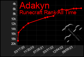 Total Graph of Adakyn