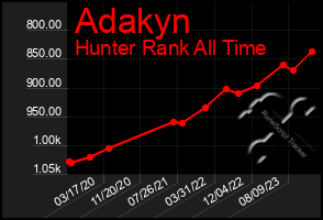 Total Graph of Adakyn
