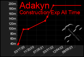 Total Graph of Adakyn
