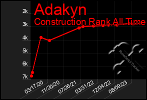 Total Graph of Adakyn