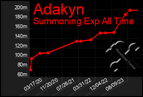 Total Graph of Adakyn
