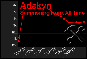 Total Graph of Adakyn