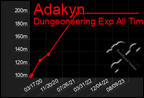Total Graph of Adakyn