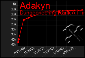 Total Graph of Adakyn