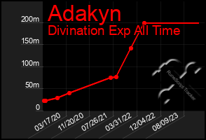 Total Graph of Adakyn