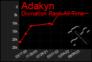 Total Graph of Adakyn