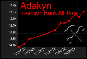 Total Graph of Adakyn