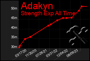Total Graph of Adakyn
