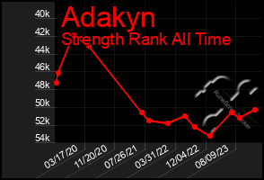 Total Graph of Adakyn
