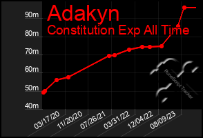 Total Graph of Adakyn