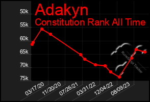 Total Graph of Adakyn