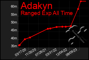 Total Graph of Adakyn