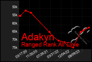Total Graph of Adakyn