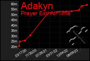 Total Graph of Adakyn