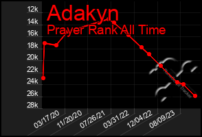Total Graph of Adakyn