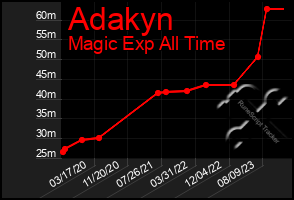 Total Graph of Adakyn
