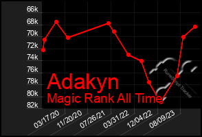 Total Graph of Adakyn