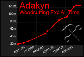 Total Graph of Adakyn