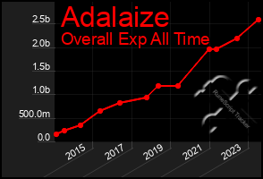 Total Graph of Adalaize
