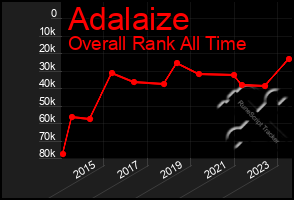 Total Graph of Adalaize