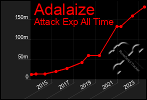 Total Graph of Adalaize