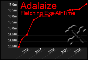 Total Graph of Adalaize