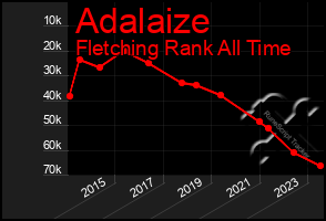Total Graph of Adalaize