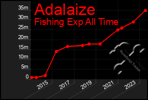 Total Graph of Adalaize