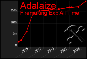Total Graph of Adalaize