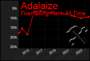 Total Graph of Adalaize
