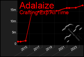 Total Graph of Adalaize