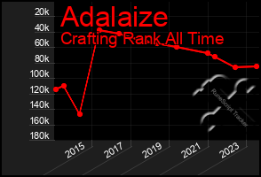 Total Graph of Adalaize