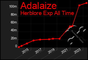 Total Graph of Adalaize