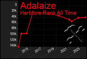 Total Graph of Adalaize