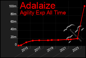 Total Graph of Adalaize