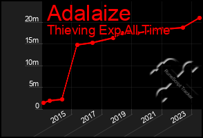 Total Graph of Adalaize