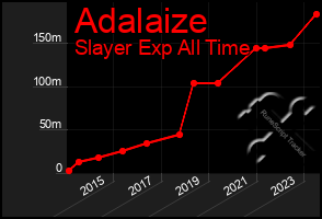 Total Graph of Adalaize