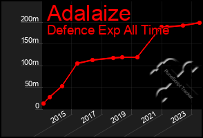 Total Graph of Adalaize