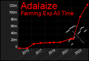 Total Graph of Adalaize