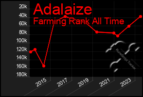 Total Graph of Adalaize