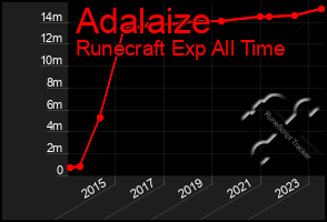 Total Graph of Adalaize