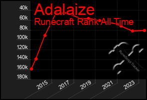 Total Graph of Adalaize