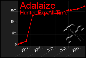Total Graph of Adalaize