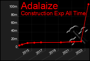 Total Graph of Adalaize