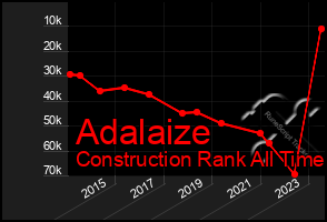 Total Graph of Adalaize