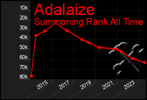 Total Graph of Adalaize