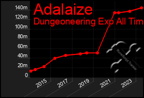 Total Graph of Adalaize