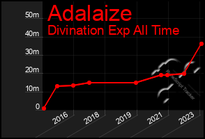 Total Graph of Adalaize