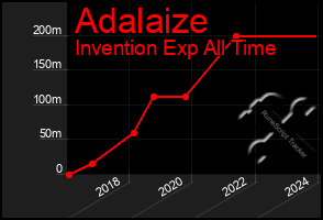 Total Graph of Adalaize