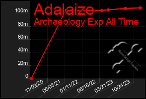 Total Graph of Adalaize